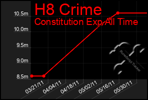 Total Graph of H8 Crime