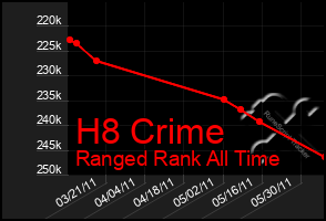 Total Graph of H8 Crime