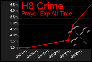 Total Graph of H8 Crime