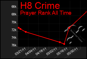 Total Graph of H8 Crime