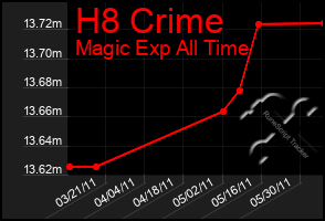 Total Graph of H8 Crime