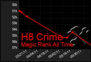 Total Graph of H8 Crime