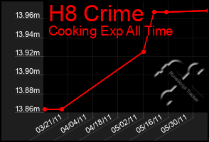 Total Graph of H8 Crime