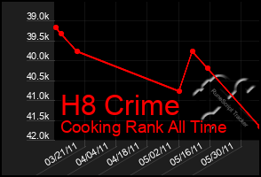 Total Graph of H8 Crime