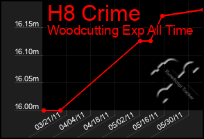 Total Graph of H8 Crime