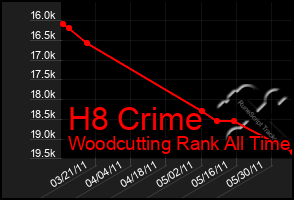 Total Graph of H8 Crime