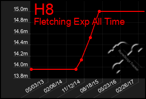 Total Graph of H8