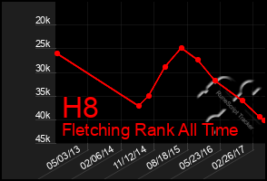 Total Graph of H8