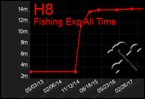 Total Graph of H8