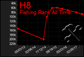 Total Graph of H8