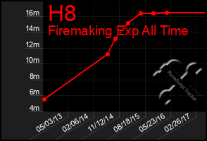 Total Graph of H8