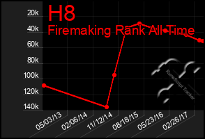 Total Graph of H8