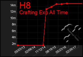 Total Graph of H8