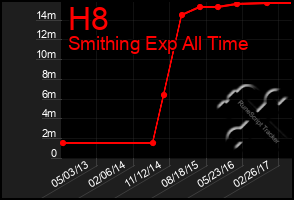 Total Graph of H8