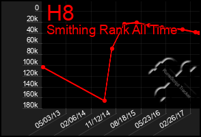 Total Graph of H8