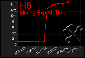 Total Graph of H8