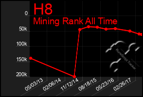 Total Graph of H8