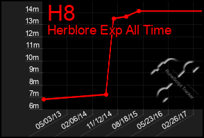 Total Graph of H8