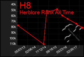 Total Graph of H8