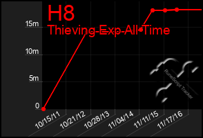 Total Graph of H8