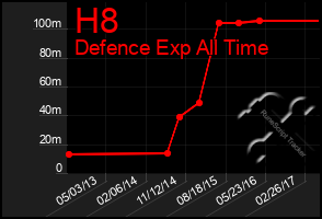 Total Graph of H8