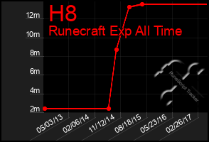 Total Graph of H8