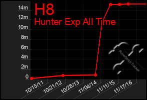 Total Graph of H8