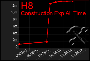 Total Graph of H8