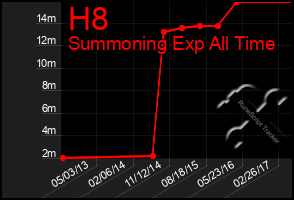 Total Graph of H8