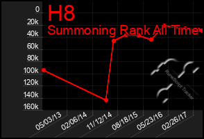 Total Graph of H8