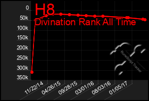 Total Graph of H8