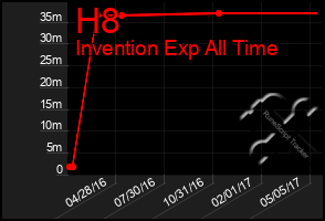 Total Graph of H8