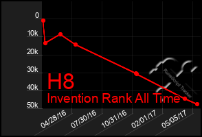 Total Graph of H8