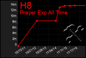 Total Graph of H8