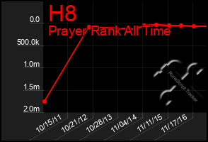 Total Graph of H8