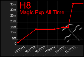 Total Graph of H8