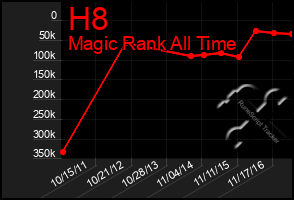 Total Graph of H8