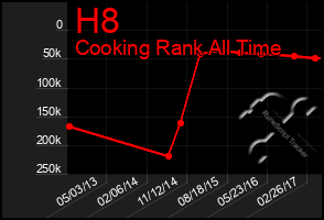 Total Graph of H8