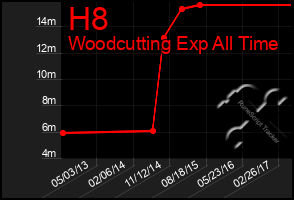 Total Graph of H8