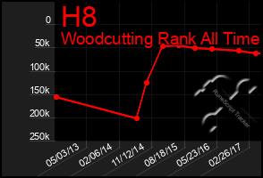 Total Graph of H8