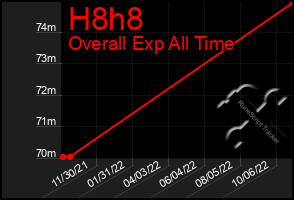 Total Graph of H8h8