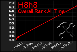 Total Graph of H8h8