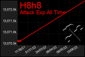 Total Graph of H8h8