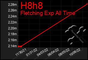 Total Graph of H8h8