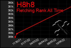 Total Graph of H8h8