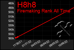 Total Graph of H8h8