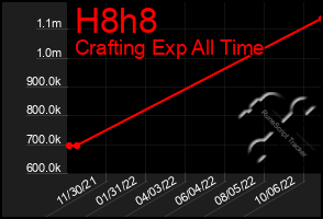 Total Graph of H8h8