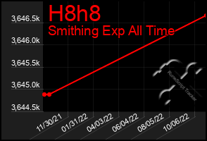 Total Graph of H8h8