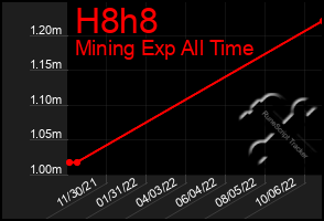 Total Graph of H8h8