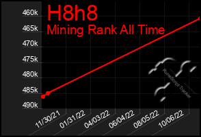 Total Graph of H8h8